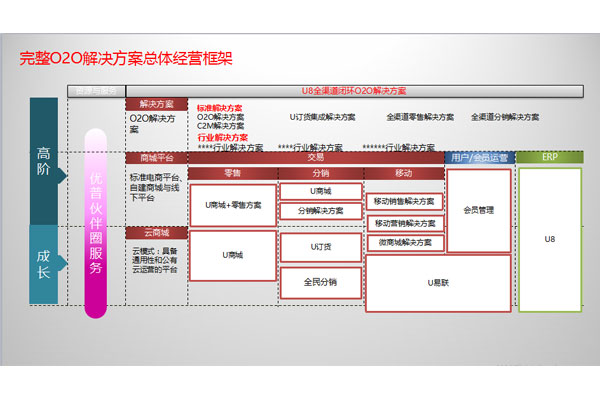 完整O2O解決方案總體經營框架