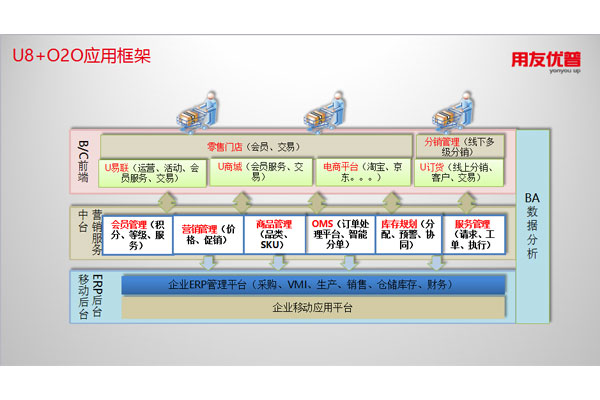 U8+O2O應用框架