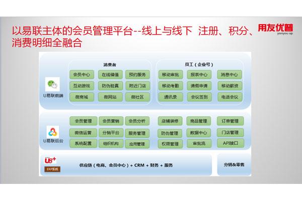 以易聯主體的會員管理平臺