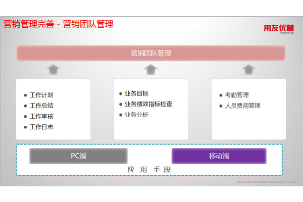 營銷管理完善－營銷團隊管理
