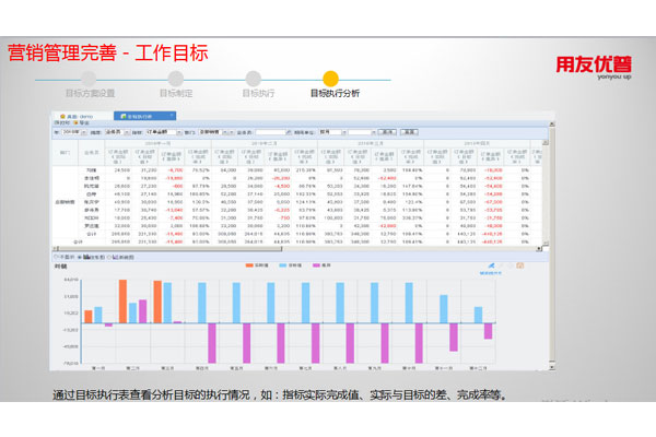 營銷管理完善－工作目標