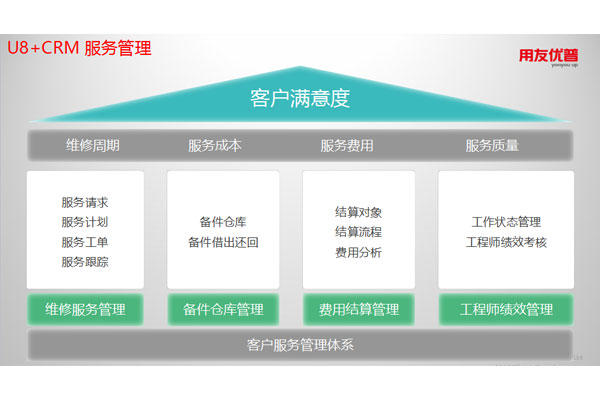 U8+CRM 服務管理