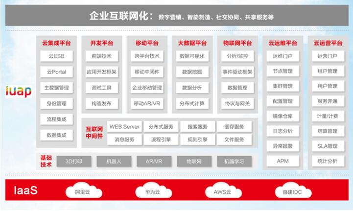 企業互聯網開放平臺iuap產品結構圖